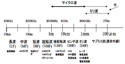 電波の呼称と周波数・波長