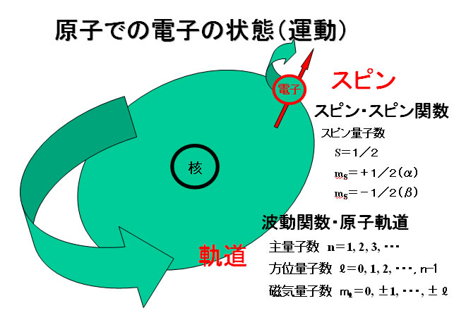 原子での電子の状態（運動）