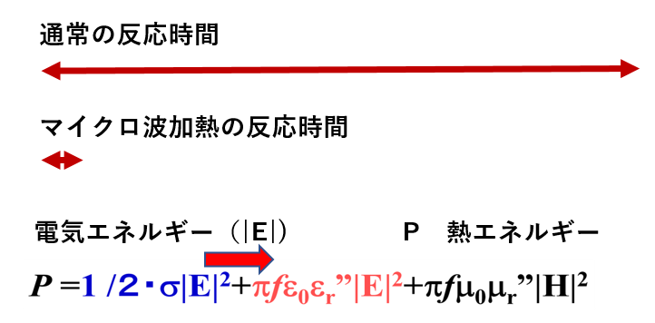 反応時間の短縮